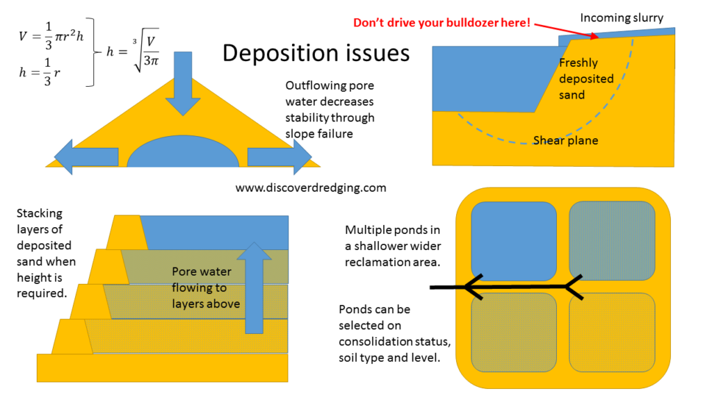 Explanations of issues with depositing sand at reclamation areas