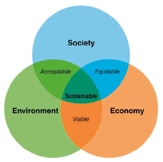 Three pillars of sustainability (Credit: CEDA & IADC)