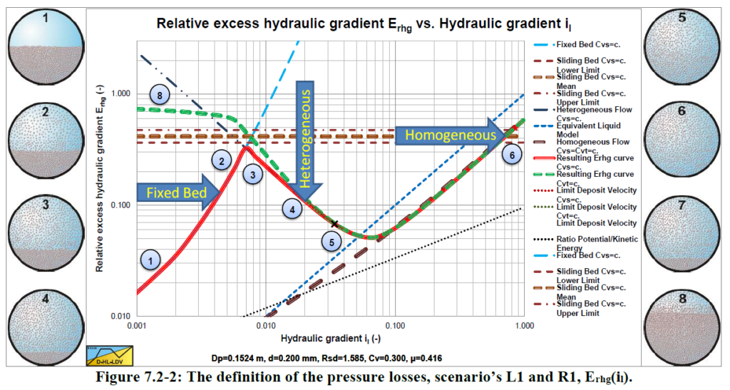 Flow regimes and excess hydraulic gradient requirements in dredging slurry transport (Credit: Sape Miedema)