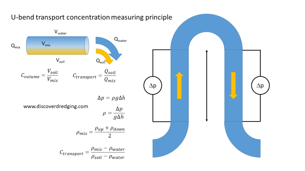 Explanation of the U-bend measuring principle