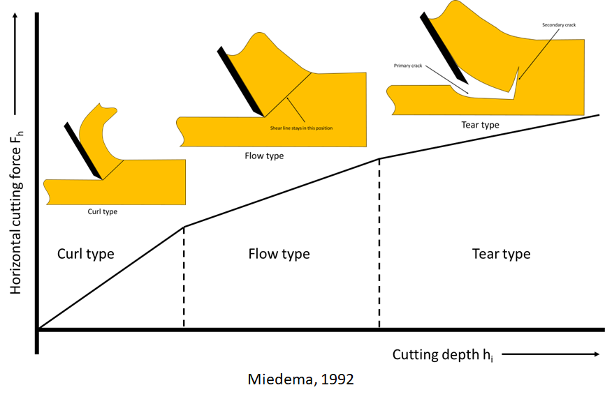 Cutting types (Sape Miedema, 1992)