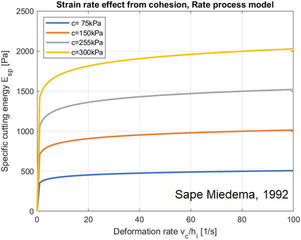 Specific Cutting Energy Theoretical (Sape Miedema, 1992)