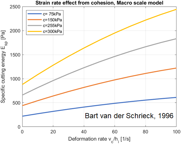 Specific Cutting Energy Empirical (Bart van der Schrieck, 1996)