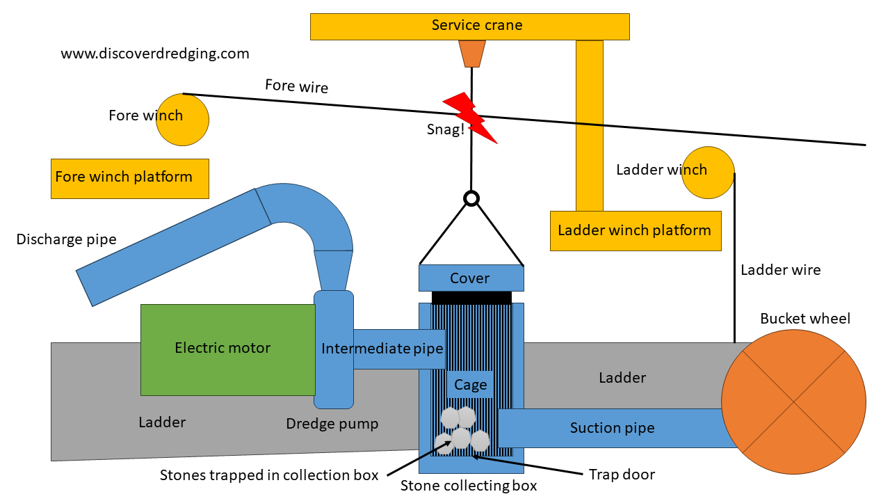 General arrangement of the ladder and suction system on bucket wheel dredge ‘Sylvia’