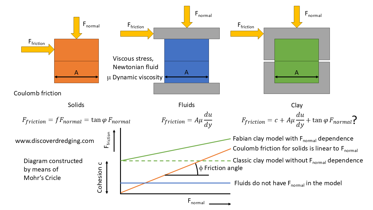 Explanation of internal friction for solids, fluids and clay