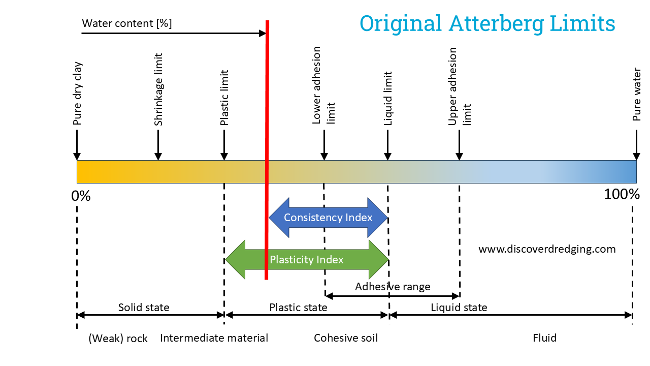 Relation of PI and CI to the adhesion range according to Atterberg