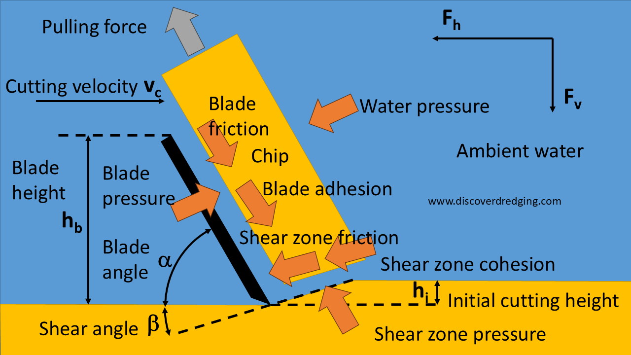 Forces involved in the cutting of clay