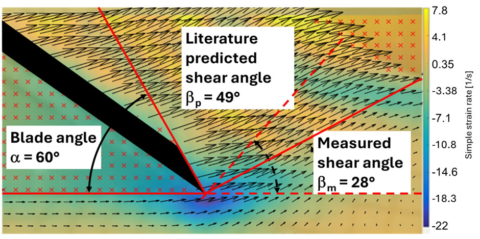 Captured deformations in a vector field. Note the differences in shear angle