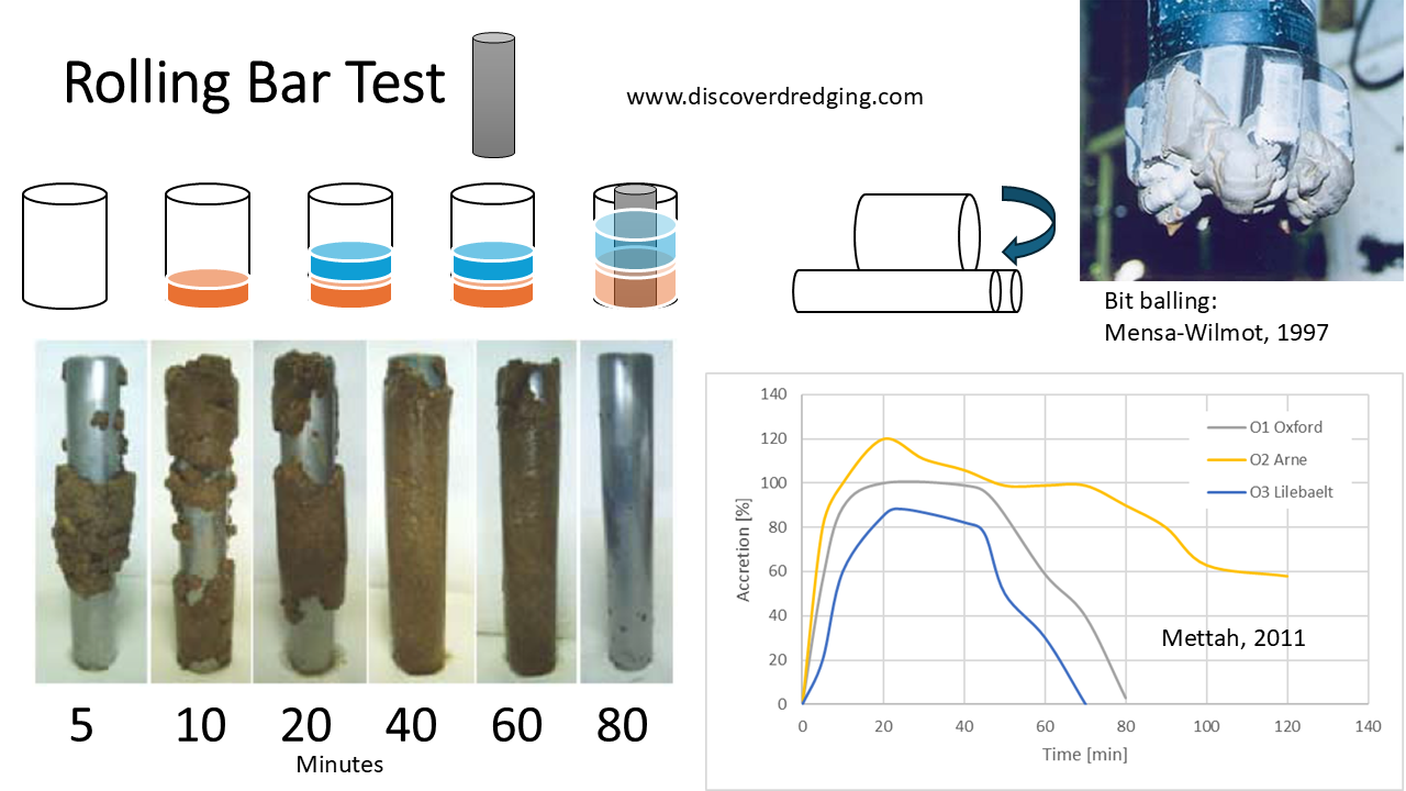 Bit balling and procedure of a rolling bar test (data: Mettah, 2011)