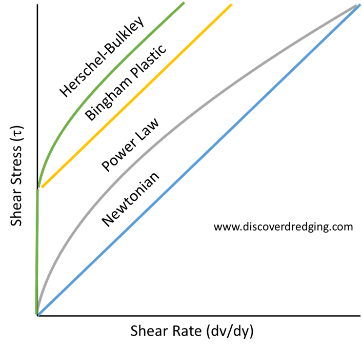 Shear stress models depending on strain rate