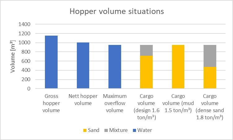 Diagram of various hopper loading volumes