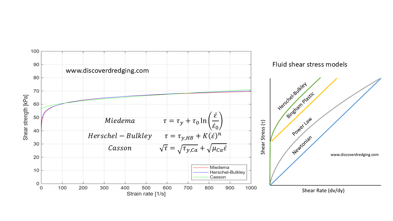 Shear stress model by Miedema and comparable fluid models