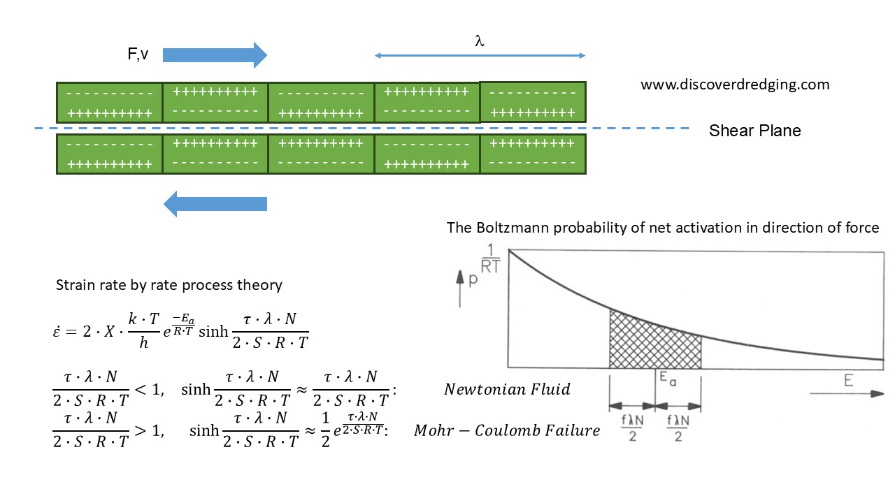 The elemental physics of clay deformation with the rate process theory