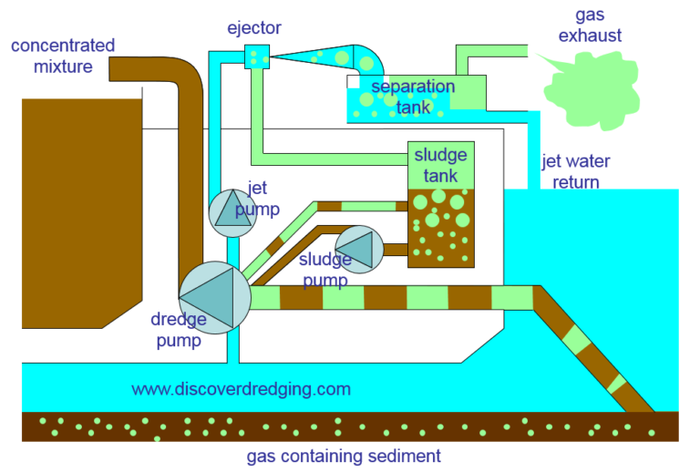 Degassing systems Discover Dredging